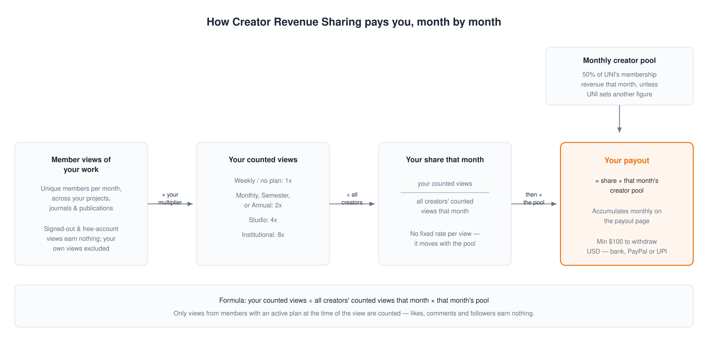 How a creator payout is calculated: member views of your work times your membership multiplier, divided by all creators' counted views that month, times that month's creator pool