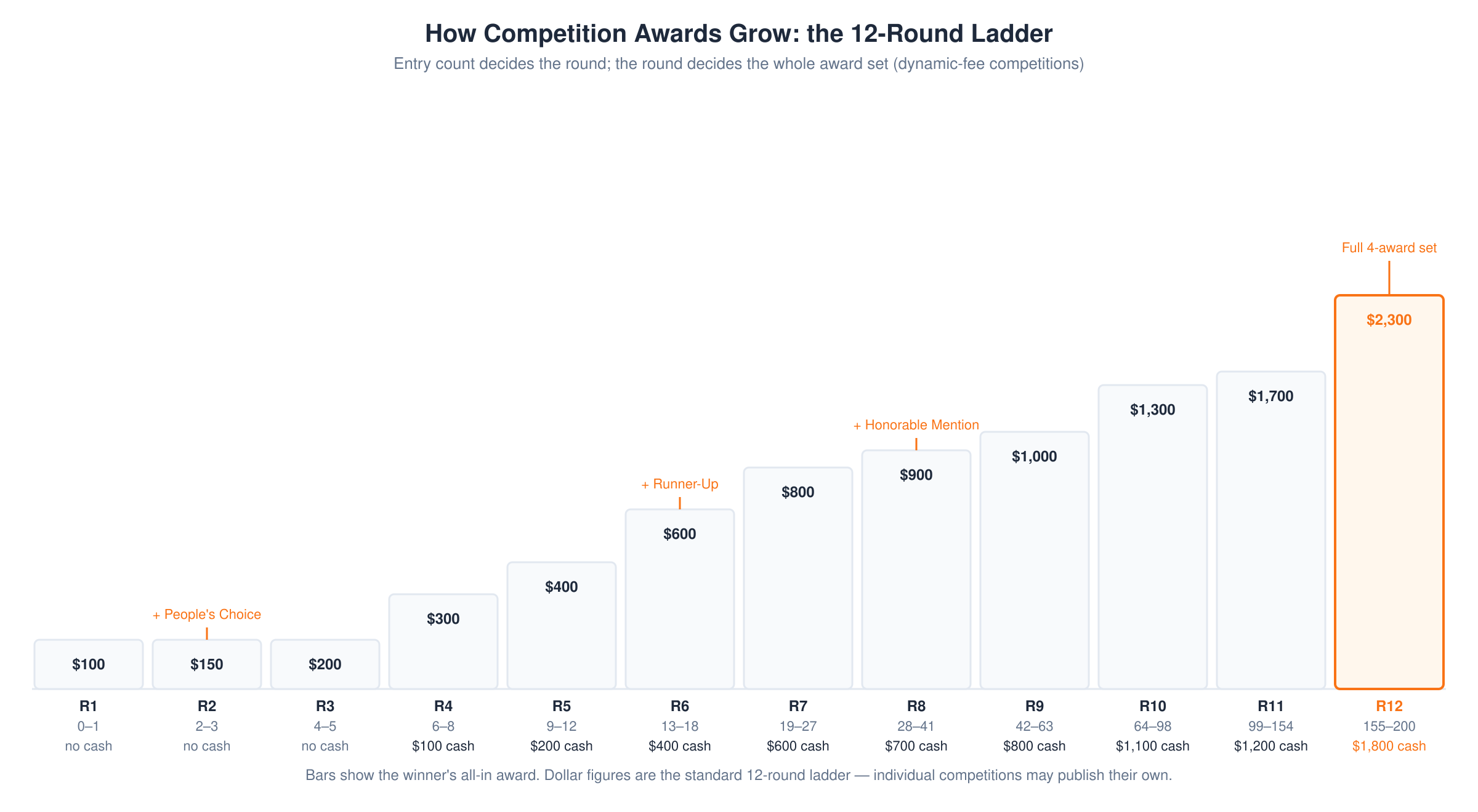 A twelve-round ladder showing the winner award growing with entry count, from $100 at round 1 to $2,300 all-in at round 12, with People's Choice added at round 2, Runner-Up at round 6 and Honorable Mention at round 8