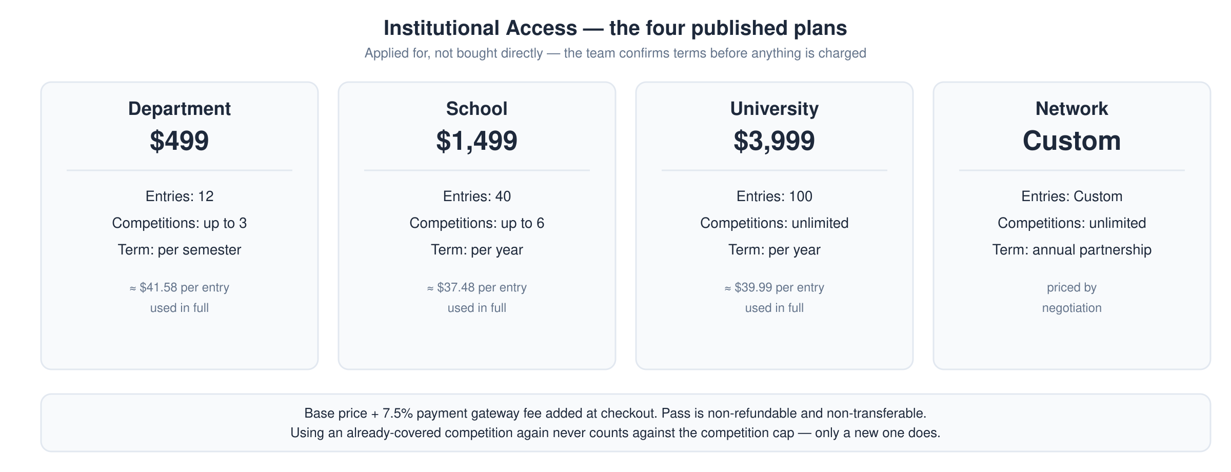 The four Institutional Access plans side by side: Department $499 for 12 entries across up to 3 competitions per semester, School $1,499 for 40 entries across up to 6 competitions per year, University $3,999 for 100 entries across unlimited competitions per year, and Network at a custom price