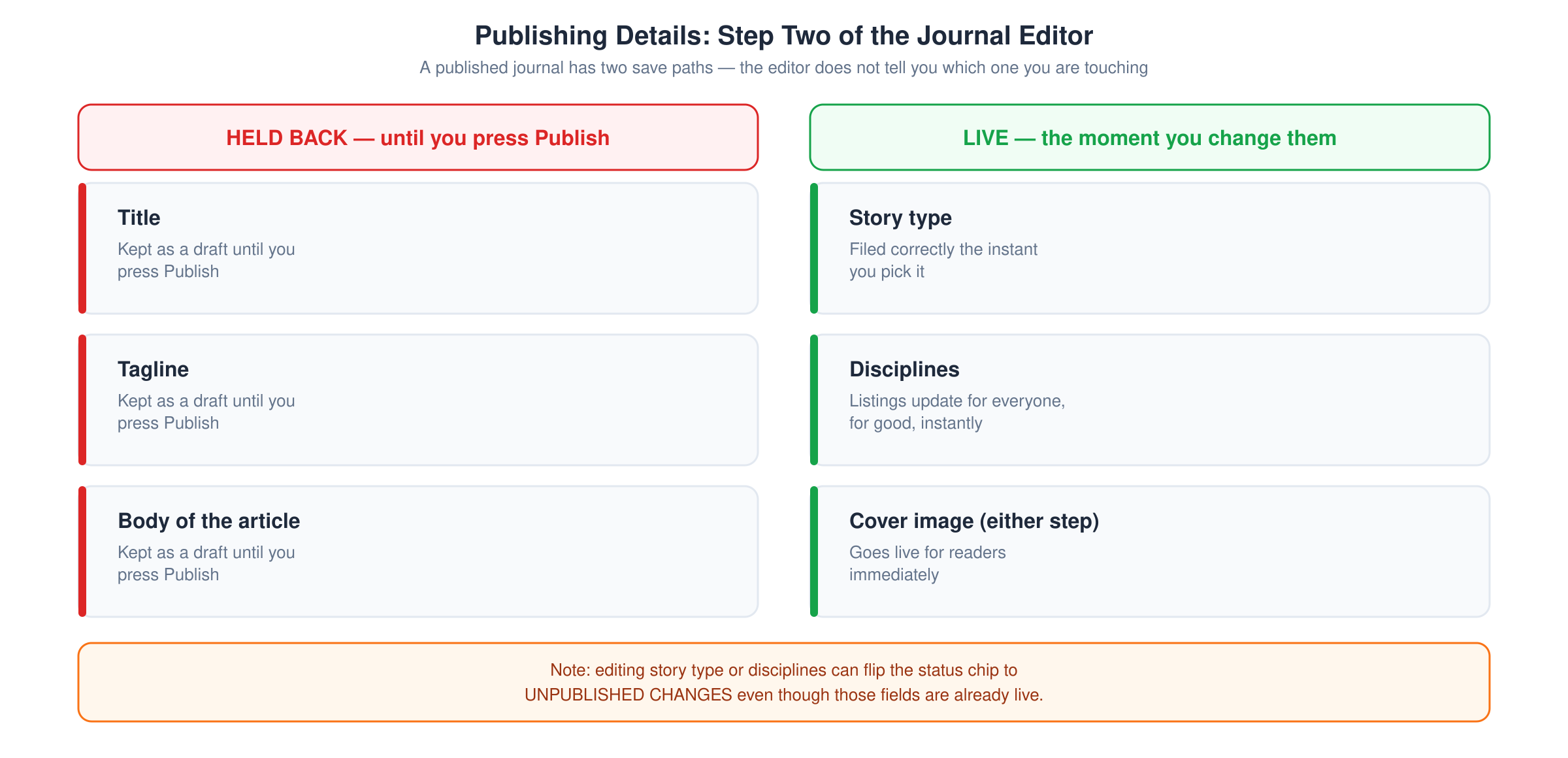 Two columns comparing journal fields held back until you press Publish (Title, Tagline, Body) with fields that go live immediately (Story type, Disciplines, Cover image)
