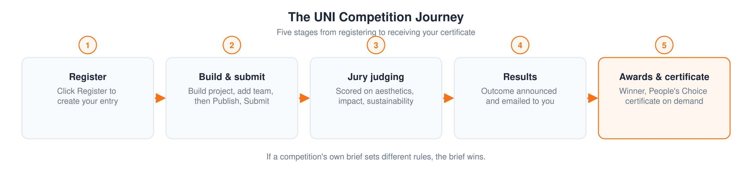 A five-stage flow of a UNI competition: Register, Build and submit, Jury judging, Results, Awards and certificate