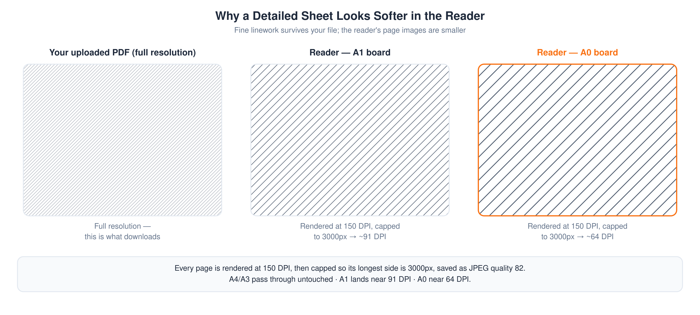 A comparison of a full-resolution drawing against the reader's page images, rendered at 150 DPI and capped to 3000px, landing near 91 DPI on an A1 board and 64 DPI on an A0 board