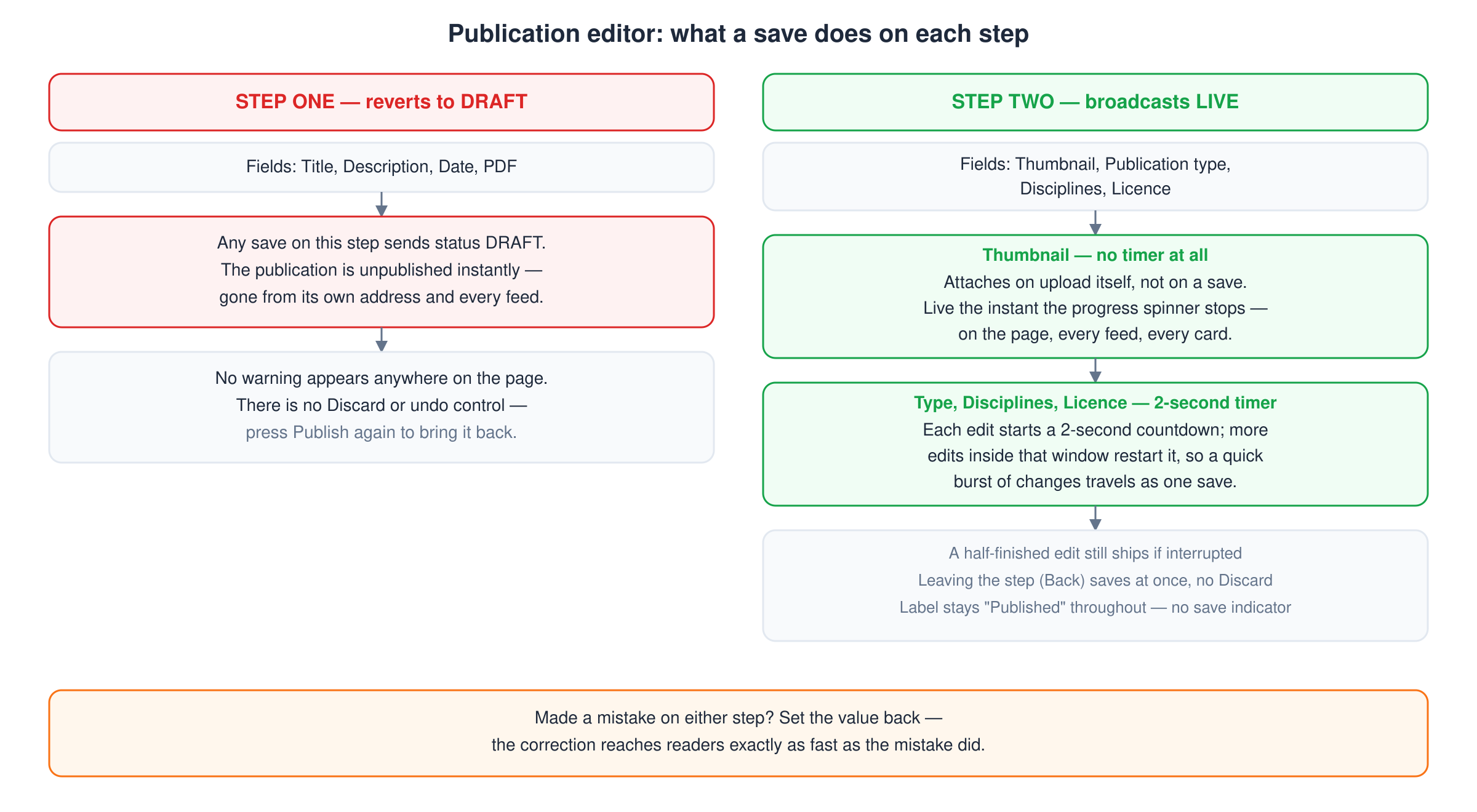 Two columns of the publication editor: step one edits revert the publication to draft and unpublish it, while step two saves broadcast live — the thumbnail on upload, the type, disciplines and licence on a two-second timer