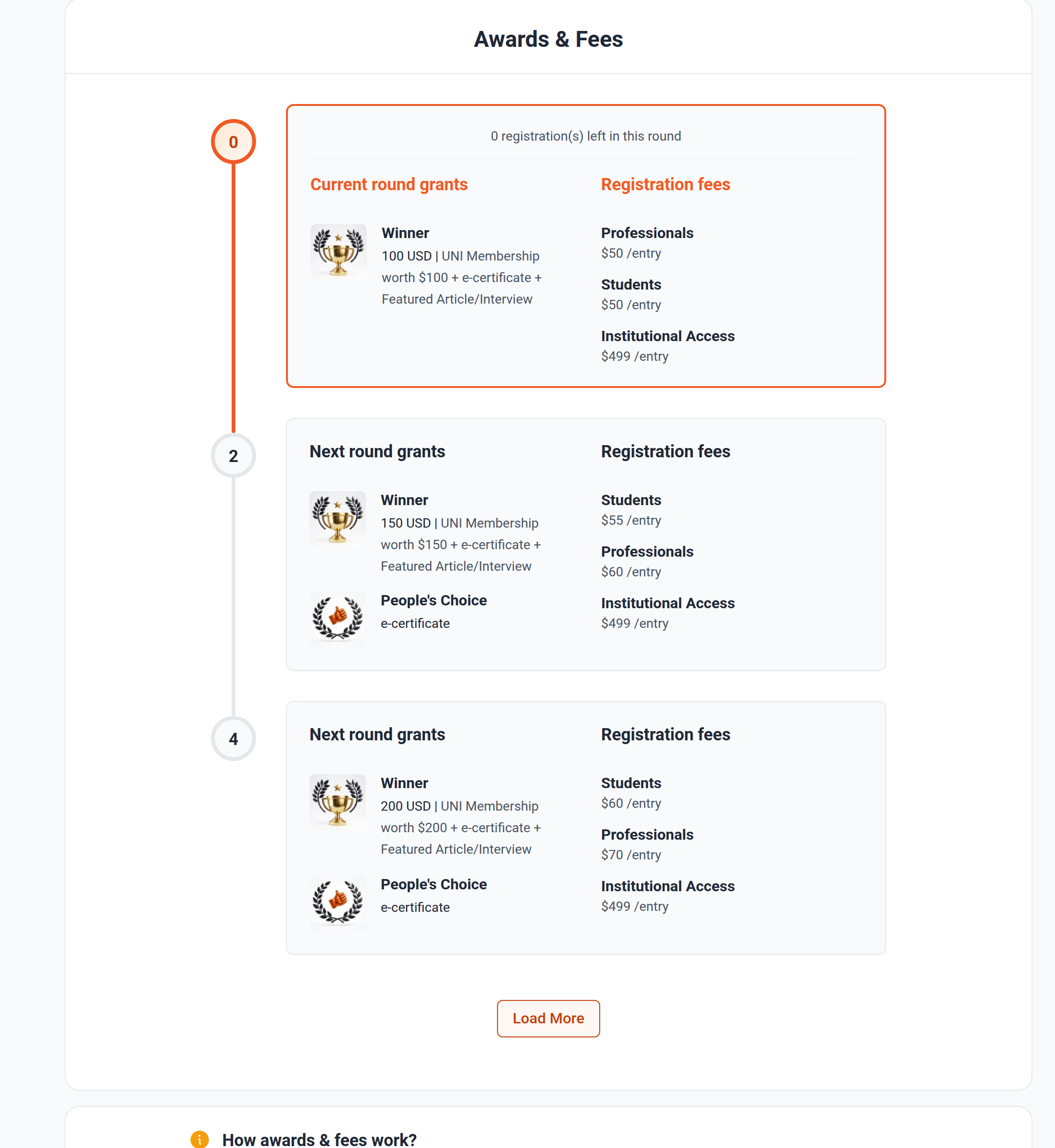 Annotated Awards & Fees timeline showing a circle (entry count), the fill bar, the 'registrations left' line, and the Load More control, since the numbering scheme is easy to misread from text alone.